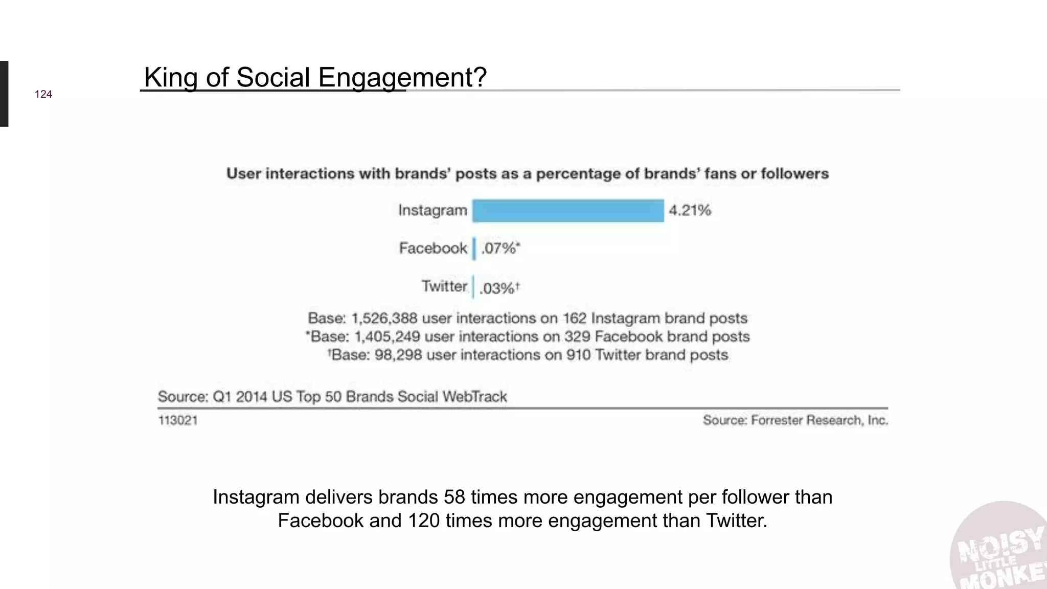 124
King of Social Engagement?
Instagram delivers brands 58 times more engagement per follower than
Facebook and 120 times more engagement than Twitter.
 