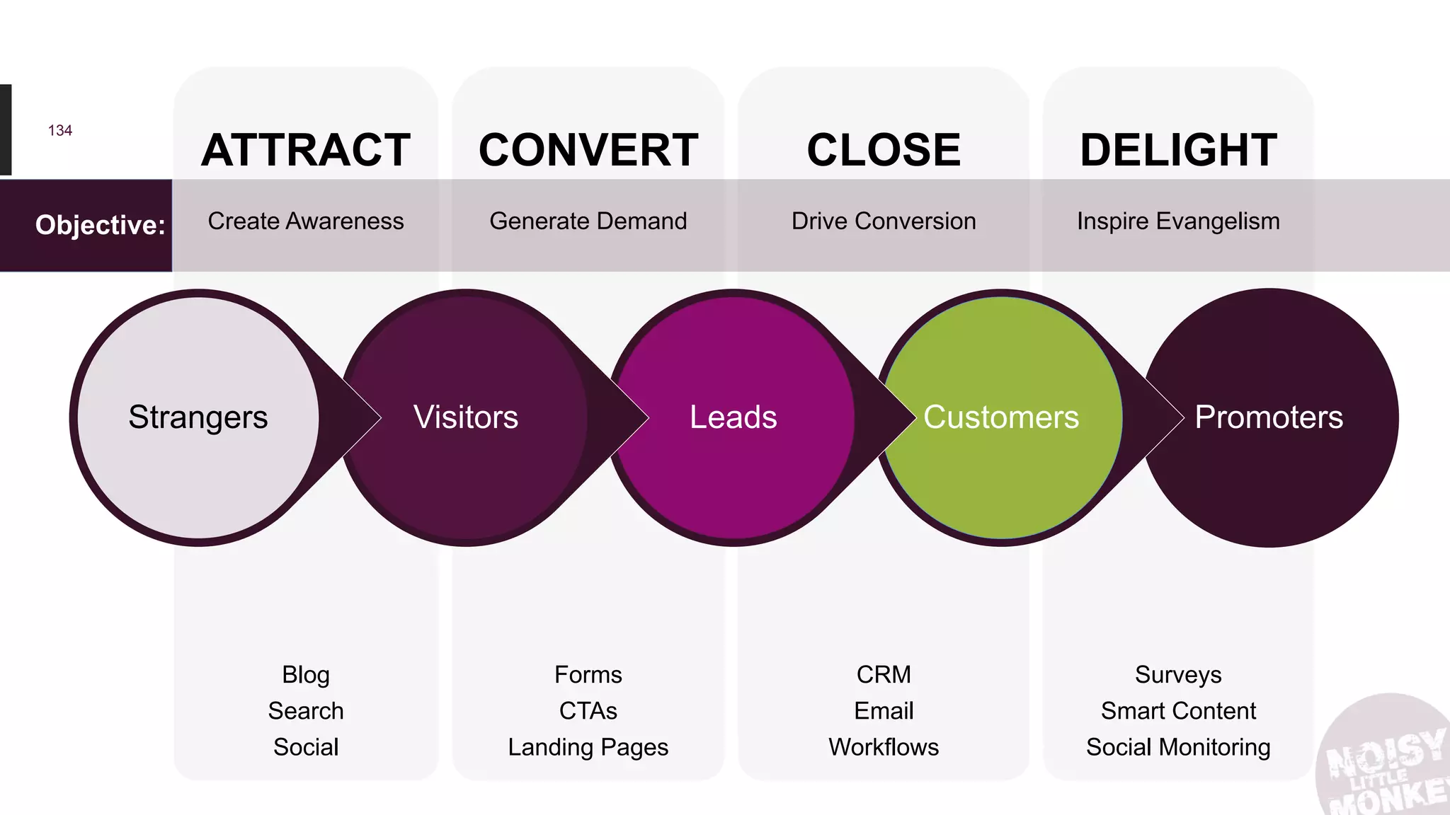134
ATTRACT CONVERT CLOSE DELIGHT
Blog
Search
Social
Forms
CTAs
Landing Pages
CRM
Email
Workflows
Surveys
Smart Content
Social Monitoring
PromotersCustomersLeadsVisitorsStrangers
Create Awareness Generate Demand Drive Conversion Inspire EvangelismObjective:
 