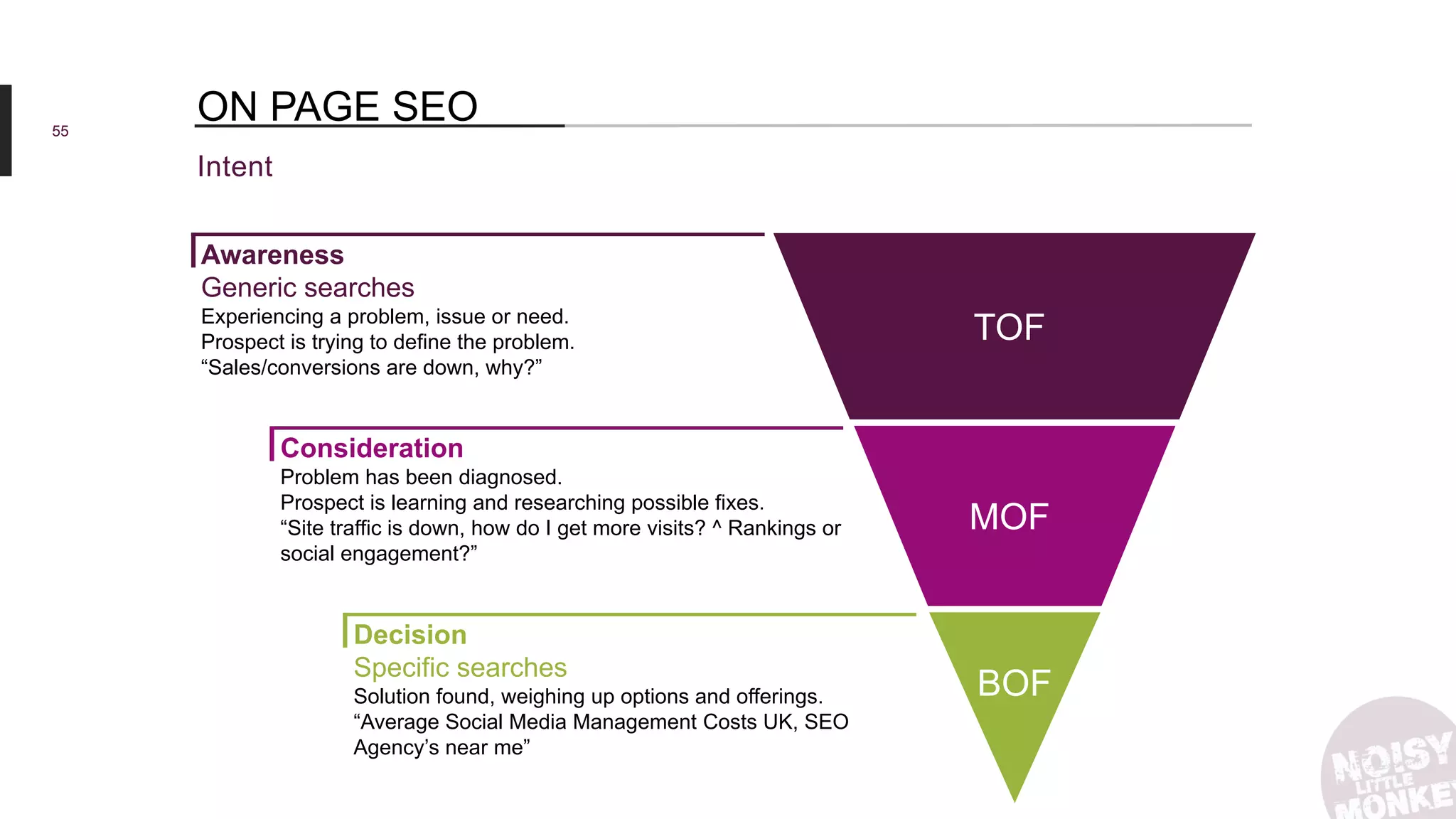 55
Intent
ON PAGE SEO
BOF
MOF
TOF
Awareness
Generic searches
Experiencing a problem, issue or need.
Prospect is trying to define the problem.
“Sales/conversions are down, why?”
Consideration
Problem has been diagnosed.
Prospect is learning and researching possible fixes.
“Site traffic is down, how do I get more visits? ^ Rankings or
social engagement?”
Decision
Specific searches
Solution found, weighing up options and offerings.
“Average Social Media Management Costs UK, SEO
Agency’s near me”
 