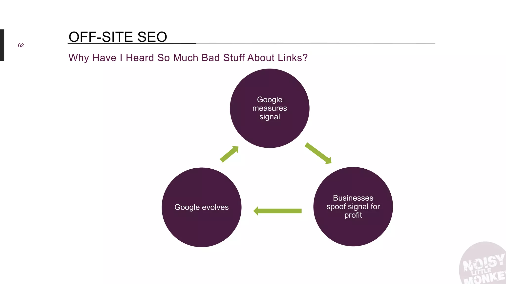 62
Why Have I Heard So Much Bad Stuff About Links?
OFF-SITE SEO
Google
measures
signal
Businesses
spoof signal for
profit
Google evolves
 