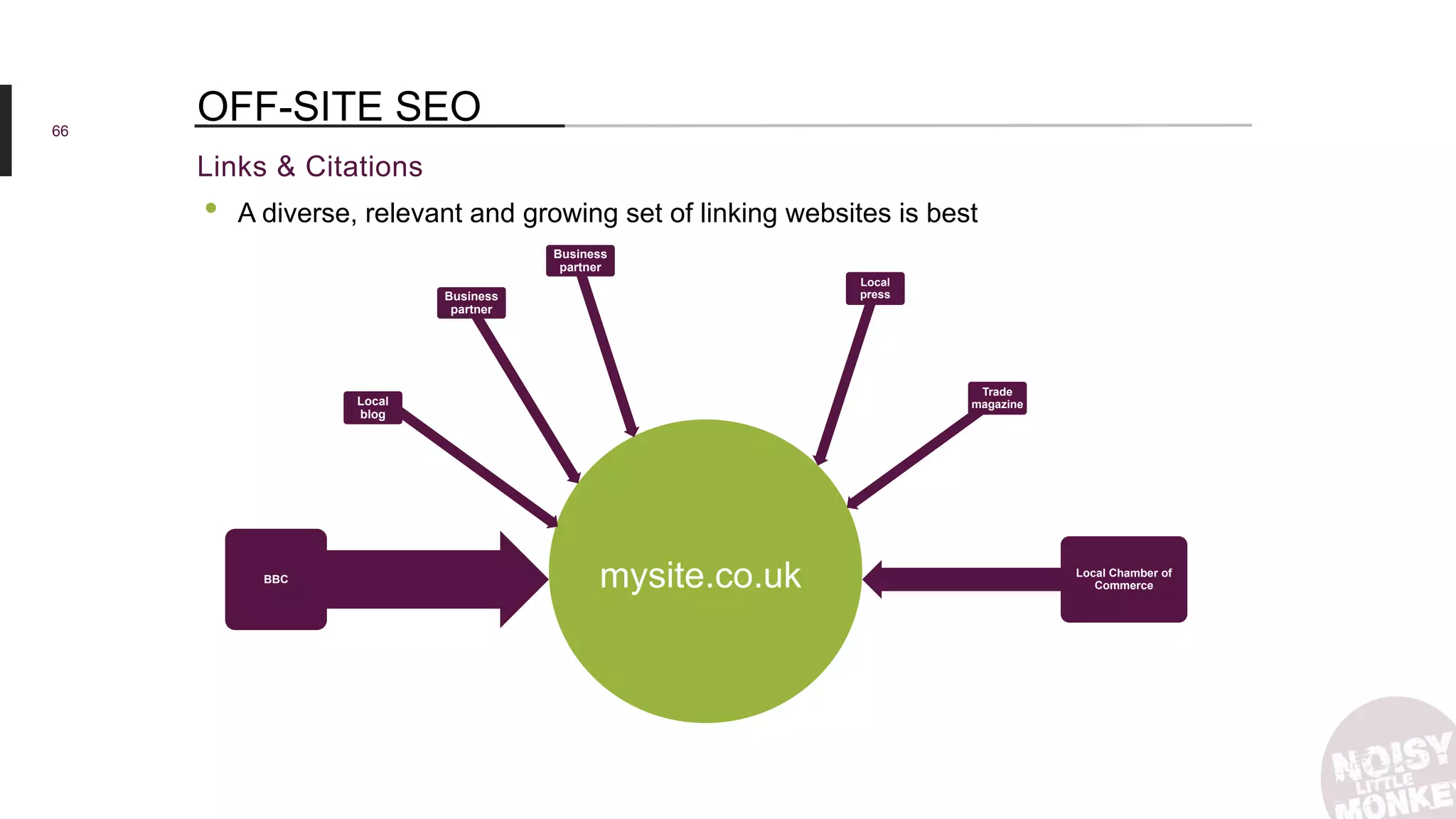 66
mysite.co.uk
Links & Citations
OFF-SITE SEO
• A diverse, relevant and growing set of linking websites is best
BBC
Local
blog
Business
partner
Local
press
Trade
magazine
Local Chamber of
Commerce
Business
partner
 