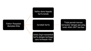 Faktor Penyebab
Memakan Riba
Nafsu dunia kepada
harta benda
Serakah harta
Tidak pernah merasa
bersyukur dengan apa yang
telah Allah SWT berikan
Selalu Ingin menambah
harta dengan berbagai
cara termasuk riba
 