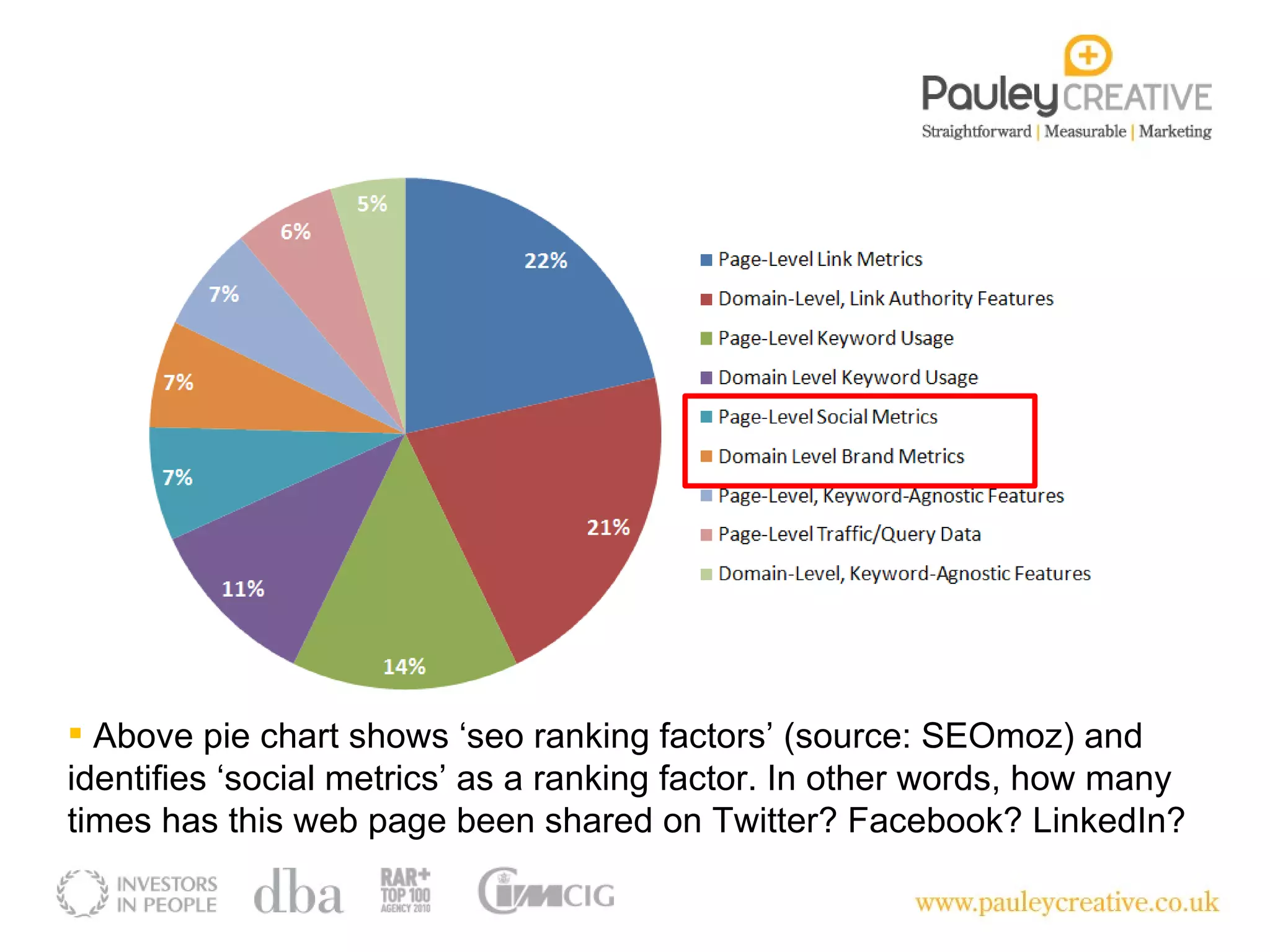 Above pie chart shows ‘seo ranking factors’ (source: SEOmoz) and identifies ‘social metrics’ as a ranking factor. In other words, how many times has this web page been shared on Twitter? Facebook? LinkedIn?  