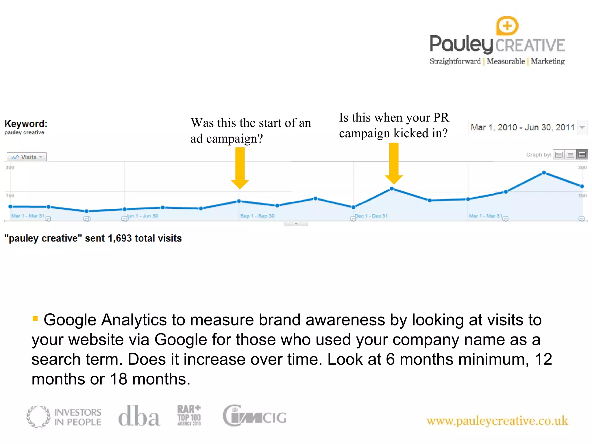 Google Analytics to measure brand awareness by looking at visits to your website via Google for those who used your company name as a search term. Does it increase over time. Look at 6 months minimum, 12 months or 18 months. Is this when your PR campaign kicked in? Was this the start of an ad campaign? 