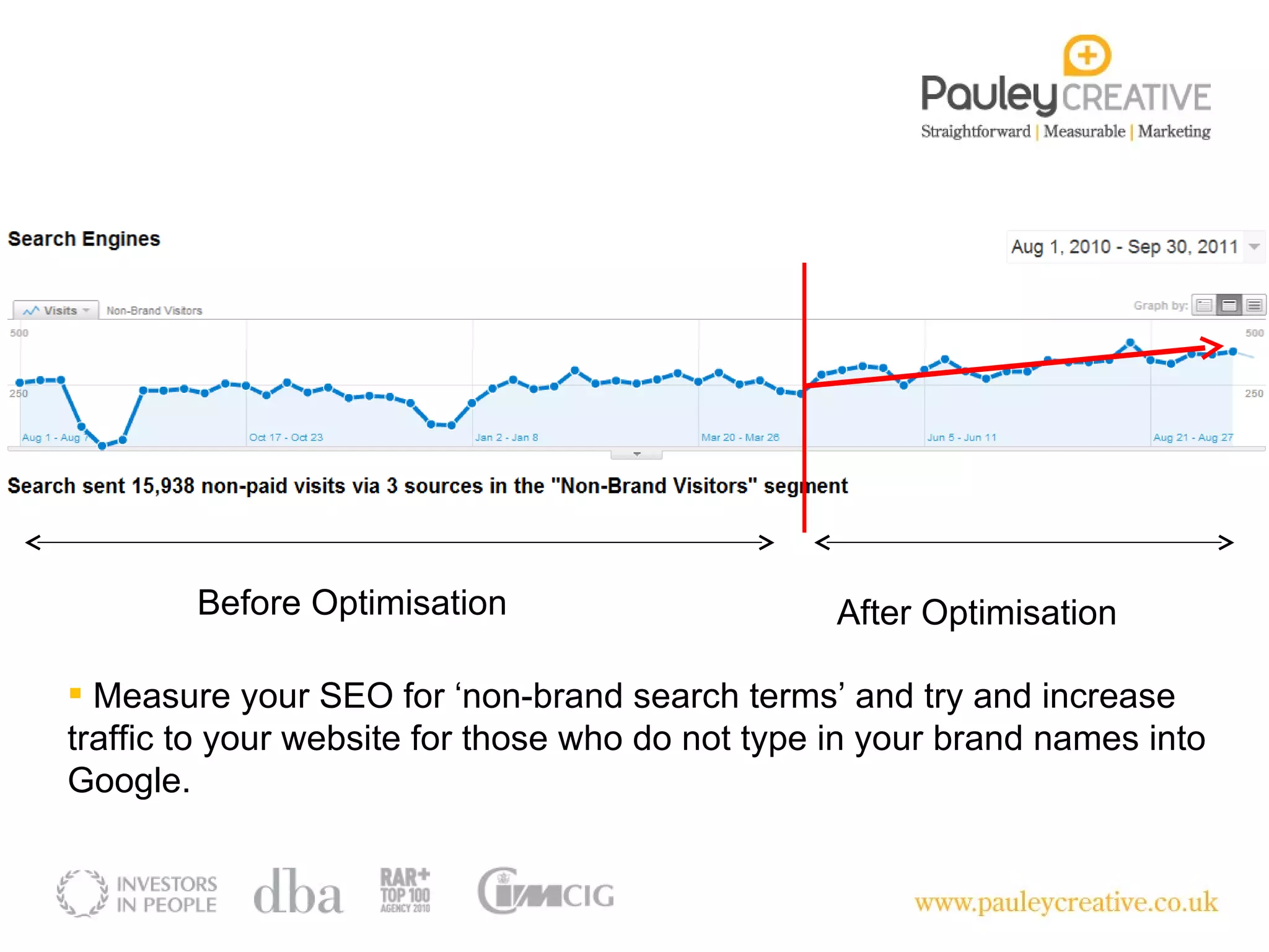 Measure your SEO for ‘non-brand search terms’ and try and increase traffic to your website for those who do not type in your brand names into Google. Before Optimisation After Optimisation 