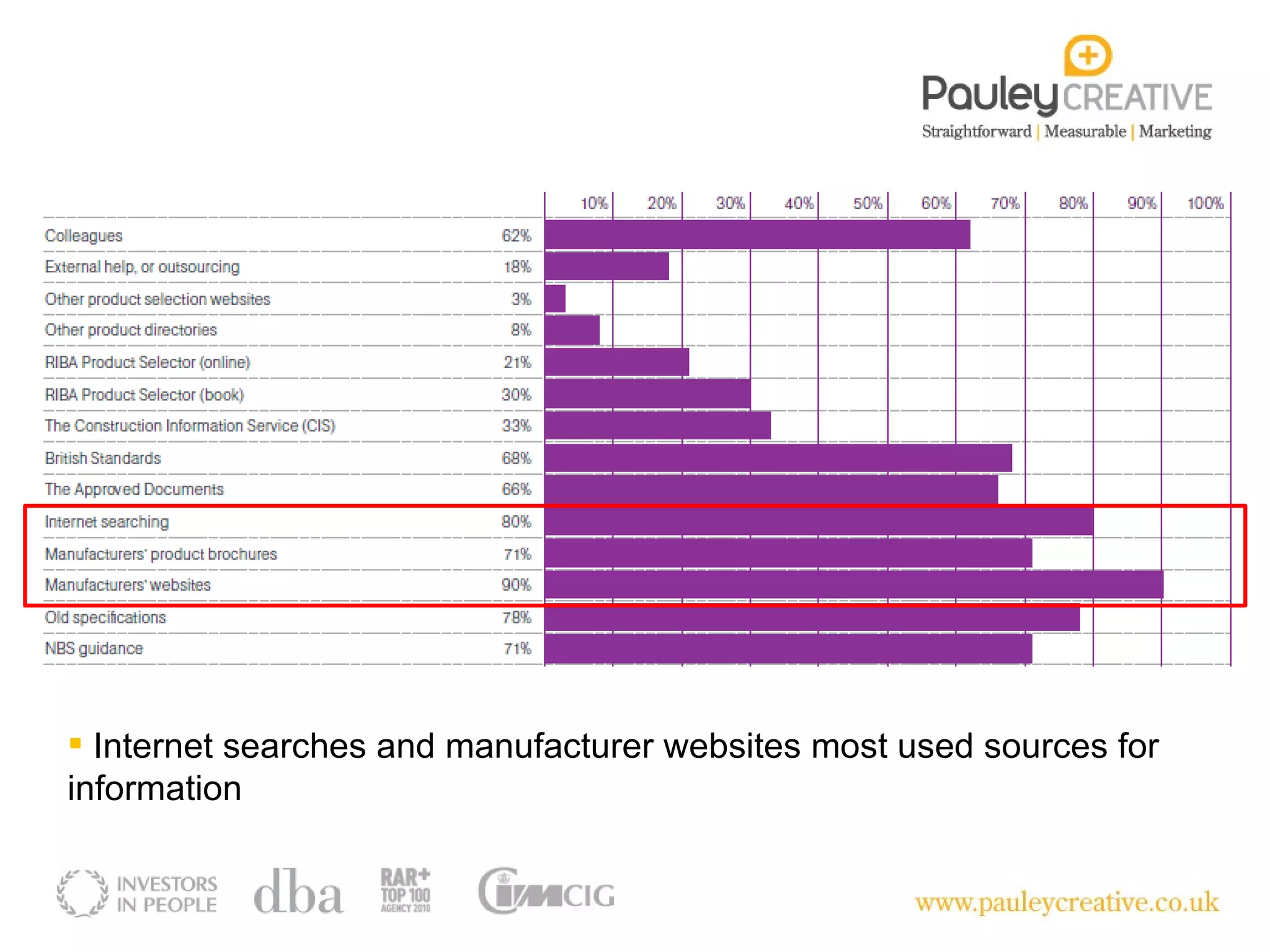 Internet searches and manufacturer websites most used sources for information 