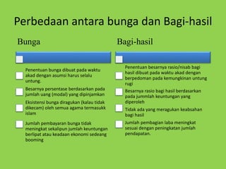Perbedaan antara bunga dan Bagi-hasil
Bunga
Penentuan bunga dibuat pada waktu
akad dengan asumsi harus selalu
untung.
Besarnya persentase berdasarkan pada
jumlah uang (modal) yang dipinjamkan
Eksistensi bunga diragukan (kalau tidak
dikecam) oleh semua agama termasukk
islam
Jumlah pembayaran bunga tidak
meningkat sekalipun jumlah keuntungan
berlipat atau keadaan ekonomi sedeang
booming
Bagi-hasil
Penentuan besarnya rasio/nisab bagi
hasil dibuat pada waktu akad dengan
berpedoman pada kemungkinan untung
rugi
Besarnya rasio bagi hasil berdasarkan
pada jummlah keuntungan yang
diperoleh
Tidak ada yang meragukan keabsahan
bagi hasil
Jumlah pembagian laba meningkat
sesuai dengan peningkatan jumlah
pendapatan.
 