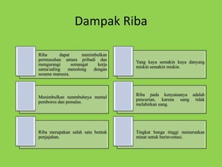 Dampak Riba
Riba dapat menimbulkan
permusuhan antara pribadi dan
mengurangi semangat kerja
sama/saling menolong dengan
sesama manusia.
Yang kaya semakin kaya danyang
miskin semakin miskin.
Menimbulkan tummbuhnya mental
pemboros dan pemalas.
Riba pada kenyataanya adalah
pencurian, karena uang tidak
melahirkan uang.
Riba merupakan salah satu bentuk
penjajahan.
Tingkat bunga tinggi menurunkan
minat untuk berinvestasi.
 