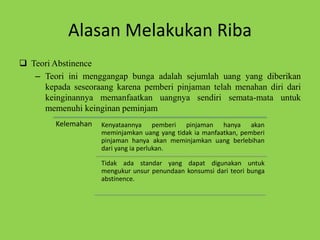 Alasan Melakukan Riba
 Teori Abstinence
– Teori ini menggangap bunga adalah sejumlah uang yang diberikan
kepada seseoraang karena pemberi pinjaman telah menahan diri dari
keinginannya memanfaatkan uangnya sendiri semata-mata untuk
memenuhi keinginan peminjam
Kelemahan Kenyataannya pemberi pinjaman hanya akan
meminjamkan uang yang tidak ia manfaatkan, pemberi
pinjaman hanya akan meminjamkan uang berlebihan
dari yang ia perlukan.
Tidak ada standar yang dapat digunakan untuk
mengukur unsur penundaan konsumsi dari teori bunga
abstinence.
 