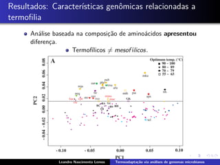 Resultados: Caracter´ısticas genˆomicas relacionadas a
termoﬁlia
An´alise baseada na composic¸˜ao de amino´acidos apresentou
diferenc¸a.
Termof´ılicos = mesof´ılicos.
Leandro Nascimento Lemos Termoadapta¸c˜ao via an´alises de genomas microbianos
 
