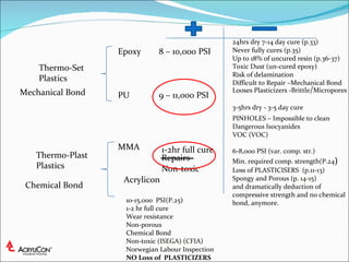 Epoxy PU MMA Non-toxic Thermo-Set Plastics Thermo-Plast Plastics 8 – 10,000 PSI 24hrs dry 7-14 day cure ( p.33 ) Never fully cures (p .35 ) Up to 18% of uncured resin ( p.36-37) 3-5hrs dry - 3-5 day cure 9 – 11,000 PSI 1-2hr full cure 6-8,000 PSI ( var. comp. str.) Min. required comp. strength (P.24 )   10-15,000  PSI( P.25 )   Mechanical Bond Chemical Bond Toxic Dust (un-cured epoxy) Risk of delamination  Difficult to Repair –Mechanical Bond PINHOLES – Impossible to clean Repairs Loss of PLASTICISERS  ( p.11-13 ) 1-2 hr full cure Wear resistance Non-porous Chemical Bond Non-toxic ( ISEGA ) ( CFIA ) Norwegian Labour Inspection  NO Loss of  PLASTICIZERS Looses Plasticizers -Brittle / Micropores  Spongy and Porous (p . 14-15 ) and dramatically deduction of compressive strength and no chemical bond, anymore. Dangerous Isocyanides  VOC ( VOC ) Acrylicon 