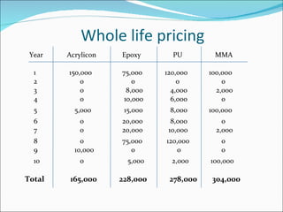 Whole life pricing Year Acrylicon Epoxy PU MMA 1   150,000   75,000   120,000   100,000 2   0   0   0   0 3   0   8,000   4,000   2,000 4   0   10,000   6,000   0 5   5,000   15,000   8,000   100,000 6   0   20,000   8,000   0 8   0   75,000   120,000   0 7   0   20,000   10,000   2,000 9   10,000   0  0   0 10   0   5,000   2,000   100,000 Total   165,000   228,000  278,000  304,000 