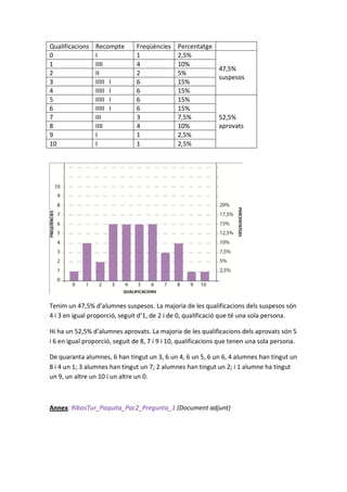 Qualificacions   Recompte       Freqüències    Percentatge
0                I              1              2,5%
1                IIII           4              10%
                                                              47,5%
2                II             2              5%
                                                              suspesos
3                IIIII I        6              15%
4                IIIII I        6              15%
5                IIIII I        6              15%
6                IIIII I        6              15%
7                III            3              7,5%           52,5%
8                IIII           4              10%            aprovats
9                I              1              2,5%
10               I              1              2,5%




Tenim un 47,5% d’alumnes suspesos. La majoria de les qualificacions dels suspesos són
4 i 3 en igual proporció, seguit d’1, de 2 i de 0, qualificació que té una sola persona.

Hi ha un 52,5% d’alumnes aprovats. La majoria de les qualificacions dels aprovats són 5
i 6 en igual proporció, seguit de 8, 7 i 9 i 10, qualificacions que tenen una sola persona.

De quaranta alumnes, 6 han tingut un 3, 6 un 4, 6 un 5, 6 un 6, 4 alumnes han tingut un
8 i 4 un 1; 3 alumnes han tingut un 7; 2 alumnes han tingut un 2; i 1 alumne ha tingut
un 9, un altre un 10 i un altre un 0.



Annex: RibasTur_Paquita_Pac2_Pregunta_1 (Document adjunt)
 