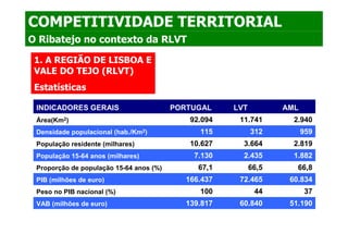 COMPETITIVIDADE TERRITORIAL
O Ribatejo no contexto da RLVT

 1. A REGIÃO DE LISBOA E
 VALE DO TEJO (RLVT)
 Estatísticas

 INDICADORES GERAIS                      PORTUGAL     LVT          AML
 Área(Km2)                                   92.094    11.741        2.940
 Densidade populacional (hab./Km2)             115          312          959
 População residente (milhares)              10.627     3.664        2.819
 População 15-64 anos (milhares)              7.130     2.435        1.882
 Proporção de população 15-64 anos (%)         67,1         66,5      66,8
 PIB (milhões de euro)                      166.437    72.465       60.834
 Peso no PIB nacional (%)                      100           44          37
 VAB (milhões de euro)                      139.817    60.840       51.190
 