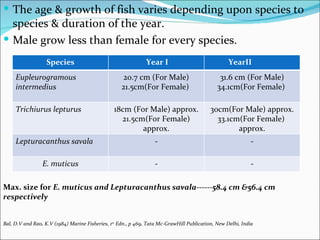  The age & growth of fish varies depending upon species to
  species & duration of the year.
 Male grow less than female for every species.

                   Species                                    Year I                               YearII
     Eupleurogramous                                20.7 cm (For Male)                         31.6 cm (For Male)
     intermedius                                    21.5cm(For Female)                        34.1cm(For Female)

     Trichiurus lepturus                        18cm (For Male) approx.                    30cm(For Male) approx.
                                                  21.5cm(For Female)                         33.1cm(For Female)
                                                        approx.                                    approx.
     Lepturacanthus savala                                        -                                          -

                 E. muticus                                       -                                          -

Max. size for E. muticus and Lepturacanthus savala------58.4 cm &56.4 cm
respectively


Bal, D.V and Rao, K.V (1984) Marine Fisheries, 1st Edn., p 469, Tata Mc-GrawHill Publication, New Delhi, India
 