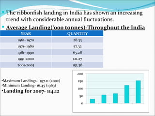  The ribbonfish landing in India has shown an increasing
  trend with considerable annual fluctuations.
 Average Landing(‘000 tonnes)-Throughout the India
          YEAR                     QUANTITY
        1961- 1970                   28.33
        1971- 1980                   57.32
        1981- 1990                   65.28
        1991-2000                    121.27
        2001-2005                    153.38



•Maximum Landings- 197.11 (2002)
•Minimum Landing- 16.45 (1963)
•Landing for 2007- 114.12
 