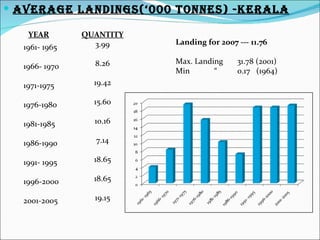  AVERAGE LANdINGs(‘000 TONNEs) -kERALA

   YEAR        QUANTITY
                 3.99     Landing for 2007 --- 11.76
  1961- 1965

                 8.26     Max. Landing     31.78 (2001)
  1966- 1970
                          Min       “      0.17 (1964)
  1971-1975      19.42

  1976-1980      15.60

  1981-1985      10.16

  1986-1990      7.14

  1991- 1995     18.65

  1996-2000      18.65

  2001-2005      19.15
 