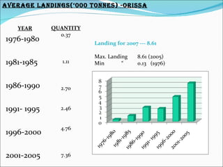 AVERAGE LANdINGs(‘000 TONNEs) -ORIssA


   YEAR      QUANTITY
               0.37
1976-1980               Landing for 2007 --- 8.61

                        Max. Landing     8.61 (2005)
1981-1985       1.11    Min       “      0.13 (1976)



1986-1990      2.70


1991- 1995     2.46


               4.76
1996-2000

2001-2005      7.36
 