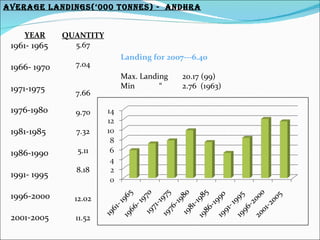 AVERAGE LANdINGs(‘000 TONNEs) - ANdHRA


    YEAR      QUANTITY
 1961- 1965     5.67
                         Landing for 2007---6.40
 1966- 1970     7.04
                         Max. Landing    20.17 (99)
 1971-1975               Min       “     2.76 (1963)
                7.66

 1976-1980      9.70

 1981-1985      7.32

 1986-1990      5.11

                8.18
 1991- 1995

 1996-2000      12.02

 2001-2005      11.52
 