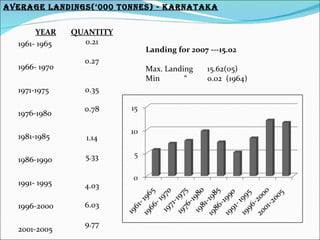 AVERAGE LANdINGs(‘000 TONNEs) - kARNATAkA


       YEAR    QUANTITY
  1961- 1965     0.21
                           Landing for 2007 ---15.02
                 0.27
  1966- 1970               Max. Landing    15.62(05)
                           Min       “     0.02 (1964)
  1971-1975      0.35

                 0.78
  1976-1980

  1981-1985      1.14

  1986-1990      5.33


  1991- 1995     4.03

  1996-2000      6.03

                 9.77
  2001-2005
 