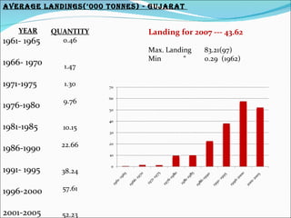 AVERAGE LANdINGs(‘000 TONNEs) - GUjARAT


    YEAR     QUANTITY          Landing for 2007 --- 43.62
1961- 1965     0.46
                               Max. Landing   83.21(97)
                               Min       “    0.29 (1962)
1966- 1970     1.47

1971-1975      1.30

               9.76
1976-1980

1981-1985      10.15

               22.66
1986-1990

1991- 1995     38.24

1996-2000      57.61


2001-2005      52.23
 