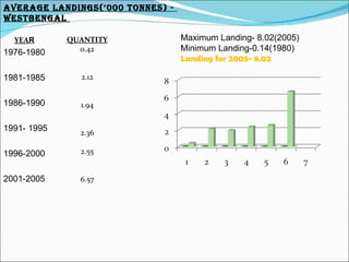 AVERAGE LANdINGs(‘000 TONNEs) -
WEsTbENGAL

  YEAR       QUANTITY             Maximum Landing- 8.02(2005)
1976-1980      0.42               Minimum Landing-0.14(1980)
                                  Landing for 2005- 8.02

1981-1985      2.12


1986-1990      1.94


1991- 1995     2.36

1996-2000      2.55


2001-2005      6.57
 