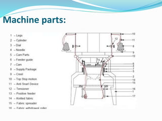Rib circular knitting Machine | PPTX