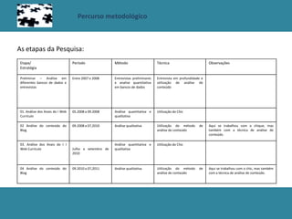 Percurso metodológico
As etapas da Pesquisa:
Etapa/
Estratégia
Período Método Técnica Observações
Preliminar – Análise em
diferentes bancos de dados e
entrevistas
Entre 2007 e 2008 Entrevistas preliminares
e analise quantitativa
em bancos de dados
Entrevista em profundidade e
utilização de análise de
conteúdo
01. Análise dos Anais do I Web
Currículo
05.2008 a 09.2008 Análise quantitativa e
qualitativa
Utilização do Chic
02 Análise do conteúdo do
Blog
09.2008 a 07,2010 Análise qualitativa Utilização do método de
análise de conteúdo
Aqui se trabalhou com o chique, mas
também com a técnica de análise de
conteúdo.
03. Análise dos Anais do I I
Web Currículo Julho a setembro de
2010
Análise quantitativa e
qualitativa
Utilização do Chic
04 Análise do conteúdo do
Blog
09.2010 a 07,2011 Análise qualitativa Utilização do método de
análise de conteúdo
Aqui se trabalhou com o chic, mas também
com a técnica de análise de conteúdo.
 