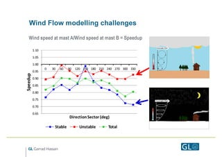 Wind Flow modelling challenges

   Wind speed at mast A/Wind speed at mast B = Speedup

          1.10

          1.05

  ...