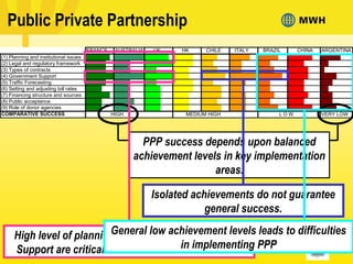 Public Private Partnership
FRANCE AUSTRALIA UK HK CHILE ITALY BRAZIL CHINA ARGENTINA
(1) Planning and institutional issues
(2) Legal and regulatory framework
(3) Types of contracts
(4) Government Support
(5) Traffic Forecasting
(6) Setting and adjusting toll rates
(7) Financing structure and sources
(8) Public acceptance
(9) Role of donor agencies
COMPARATIVE SUCCESS HIGH MEDIUM HIGH L O W VERY LOW
PPP success depends upon balanced
achievement levels in key implementation
areas.
Isolated achievements do not guarantee
general success.
High level of planning combined with Government
Support are critical elements to achieve success.
General low achievement levels leads to difficulties
in implementing PPP
 