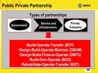 Public Private Partnership
Government
Private
Company
Service and
Infrastructure
Differences between PPP and bid contracts:
•uncertainties and risks
•realignment of responsibilities
•complicated contractual arrangements
Types of partnerships
•Build-Operate-Transfer (BOT)
•Design-Build-Operate-Maintain (DBOM)
•Design-Build-Finance-Operate (DBFO)
•Build-Own-Operate (BOO)
•Rehabilitate-Operate-Transfer (ROT)
 