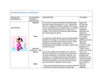 ACTIVIDADES FISICAS Y DEPORTIVAS
ETAPAS DEL
DESARROLLO
ACTIVIDADES
FISICAS O
DEPORTIVAS
DESCRIPCIÓN AUTORES
GESTACION
Caminar
Nadar
Ejercicios
aeróbicos de bajo
impacto
Bailar
Es una de las mejores actividades cardiovasculares
para las mujeres embarazadas, y que mantiene en
forma sin castigar las rodillas y tobillos. Otra ventaja
es que se puede hacer en cualquier lugar, no requiere
ningún equipo especial aparte de un buen par de
zapatos, y es una forma de ejercicio segura durante
los nueve meses de espera.
La natación el mejor ejercicio para las embarazadas y
también el más seguro. La natación es ideal porque
trabaja los músculos de las piernas y brazos, ofrece
beneficios cardiovasculares, y permite que la
embarazada se sienta ligera en el agua a pesar de su
aumento de peso.
Una de las ventajas de inscribirte en una clase de
ejercicio aeróbico es que te dedicarás al ejercicio en
un horario específico y consistente. Además, si te
inscribes en una clase especial para embarazadas
disfrutarás la compañía de otras mujeres encinta, y
tendrás la seguridad de que todos los movimientos
son sanos para la gestante y para el bebé.
Hacer ejercicio beneficioso para el corazón bailando
al ritmo de la música favorita en tu propia sala,
Según Erik
Erickson las
edades del
hombre se
despliegan
siguiendo una
secuencia
determinada por
el “principio
epigenético”
(plantea que cada
etapa del
desarrollo
humano se halla
guiada por un
“orden natural
interno” que actúa
como una
reprogramación
biológica que
interactúa con el
medio tanto físico
como ambiental,
cada individuo
tiene una
biografía
diferente)
 