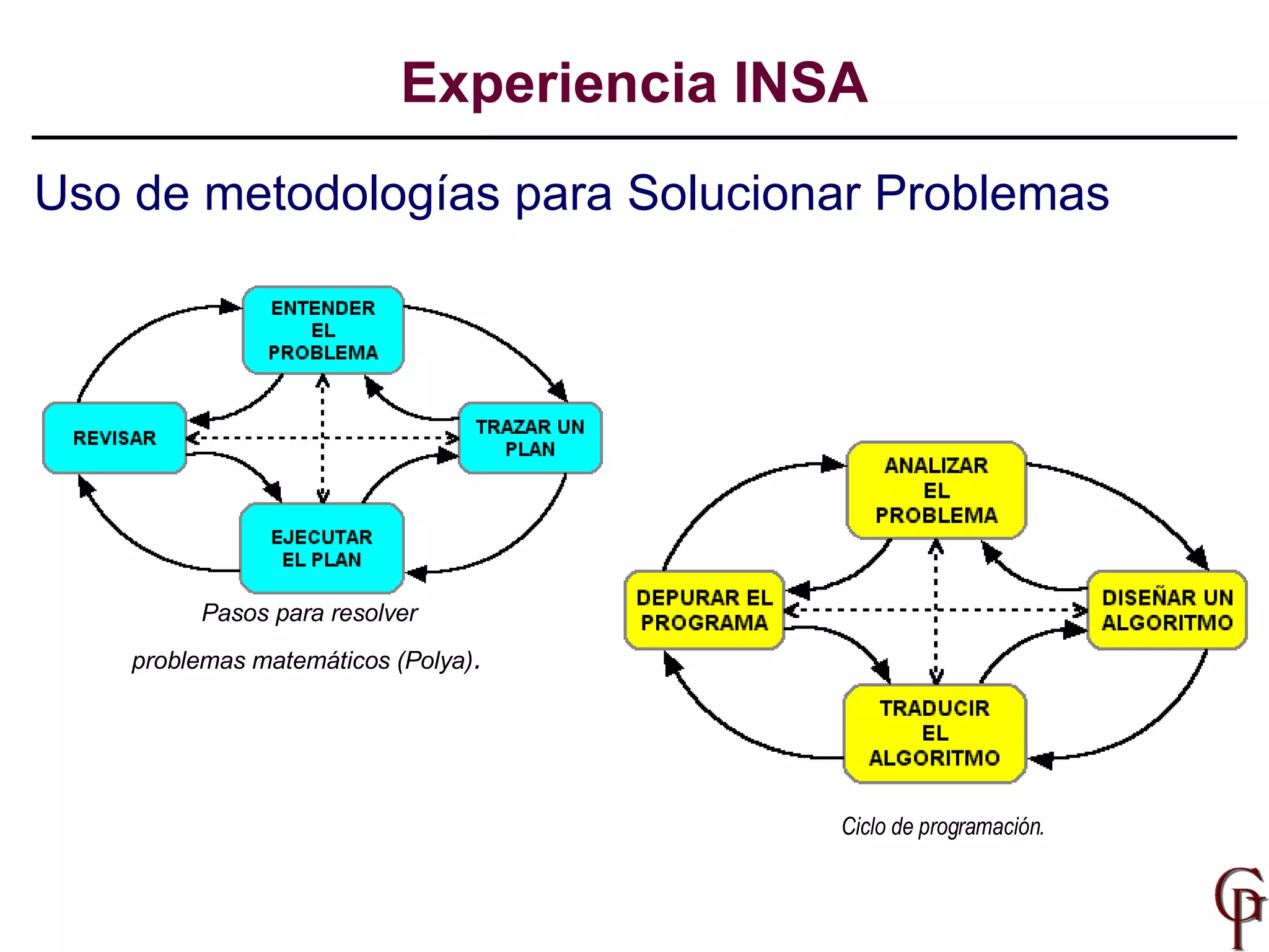 Experiencia INSA Pasos para resolver  problemas matemáticos  (Polya) .   C iclo de programación.   Uso de metodologías para Solucionar Problemas 