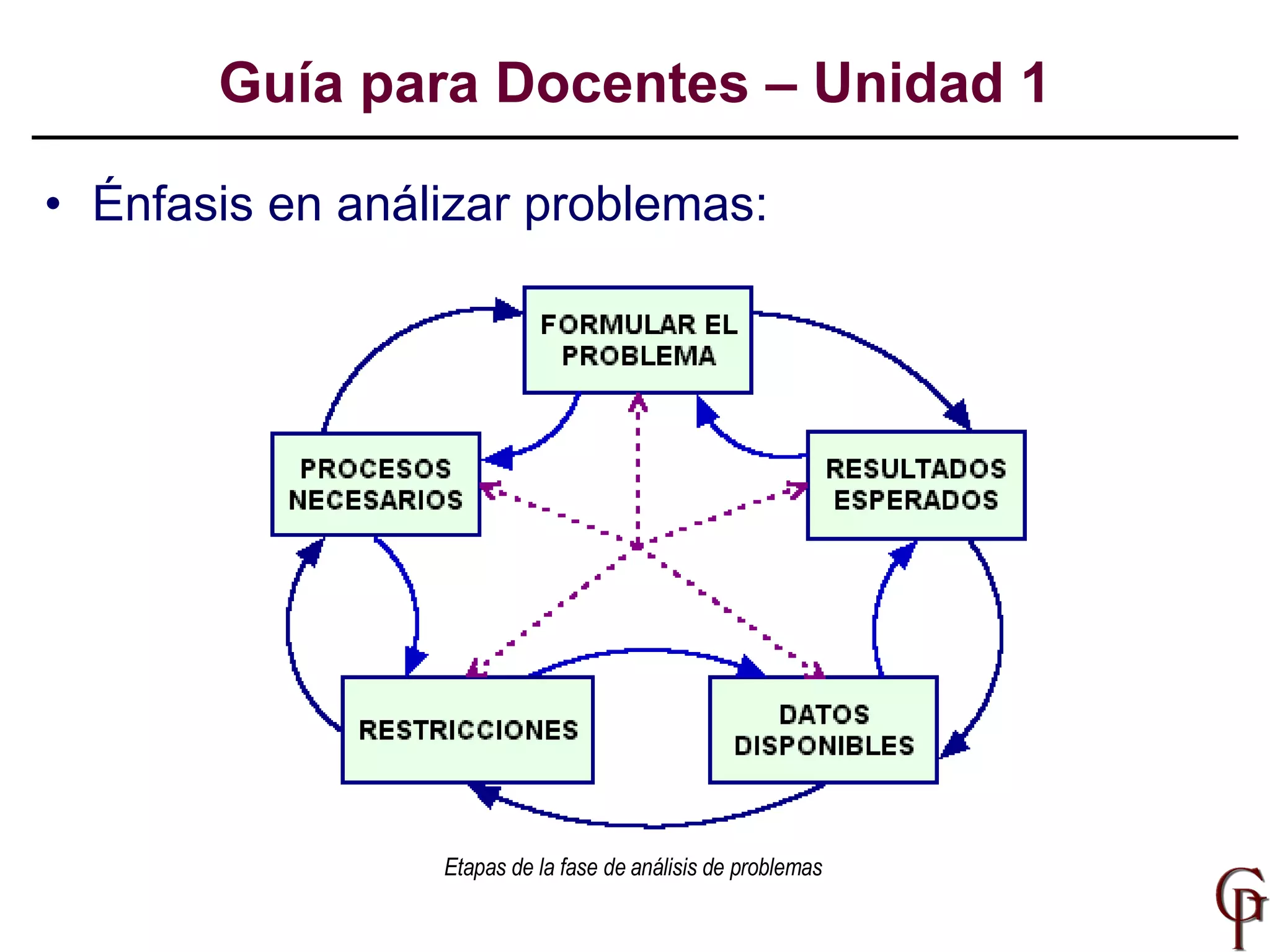 Énfasis en análizar problemas: Guía para Docentes – Unidad 1 Etapas  de  la fase de análisis de problema s   