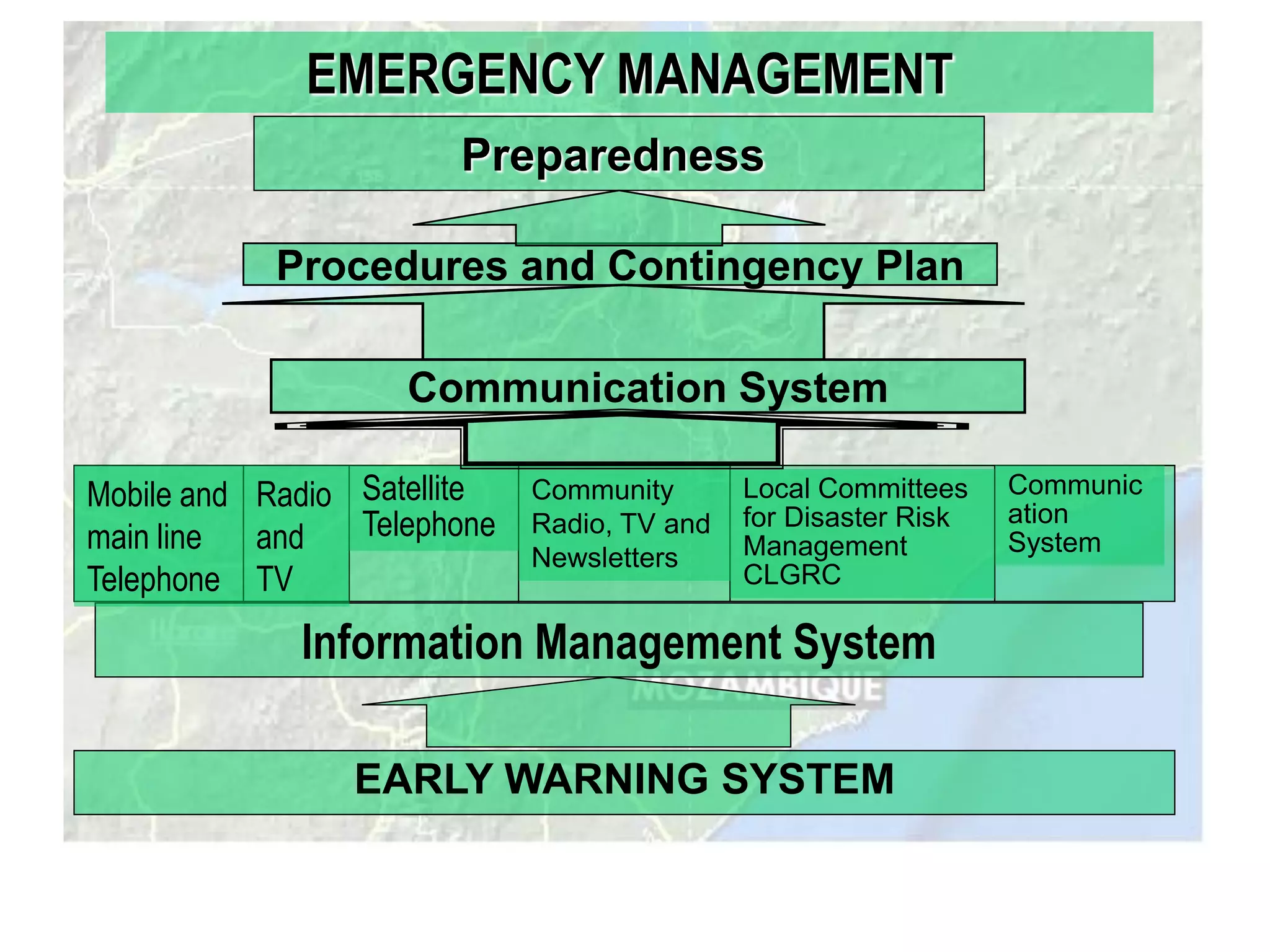 EMERGENCY MANAGEMENT
                       Preparedness

            Procedures and Contingency Plan

                    Communication System

Mobile and Radio Satellite   Community       Local Committees    Communic
                 Telephone   Radio, TV and   for Disaster Risk   ation
main line  and                               Management          System
                             Newsletters
Telephone TV                                 CLGRC

             Information Management System

                EARLY WARNING SYSTEM
 