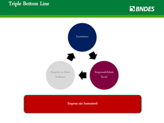 Triple Bottom Line
Econômico
Responsabilidade
Social
Respeito ao Meio
Ambiente
Empresa não Sustentável!
 