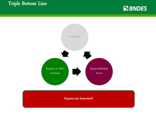 Triple Bottom Line
Respeito ao Meio
Ambiente
Responsabilidade
Social
Econômico
Empresa não Sustentável!
 