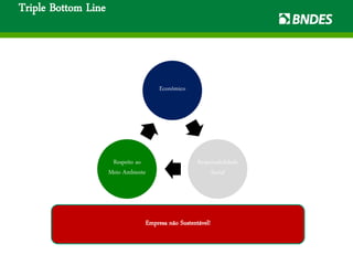 Triple Bottom Line
Econômico
Responsabilidade
Social
Respeito ao
Meio Ambiente
Empresa não Sustentável!
 