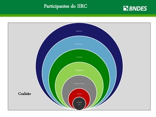 Participantes do IIRC
Reguladores
Standard Setters
Investidores
Empresas
Contadores/Auditores
Academia
Sociedade
Civil
Coalisão
 