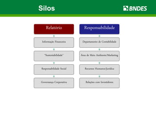 INTEGRATED THINKINGRelatório
Informação Financeira
“Sustentabilidade”
Responsabilidade Social
Governança Corporativa
Responsabilidade
Departamento de Contabilidade
Área de Meio Ambiente/Marketing
Recursos Humanos/Jurídica
Relações com Investidores
Silos
 