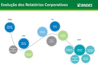Source: IIRC
Evolução dos Relatórios Corporativos
 