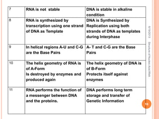 7 RNA is not stable DNA is stable in alkaline
condition
8 RNA is synthesized by
transcription using one strand
of DNA as Template
DNA is Synthesized by
Replication using both
strands of DNA as templates
during Interphase
9 In helical regions A-U and C-G
are the Base Pairs
A- T and C-G are the Base
Pairs
10 The helix geometry of RNA is
of A-Form
Is destroyed by enzymes and
produced again
The helix geometry of DNA is
of B-Form
Protects itself against
enzymes
11 RNA performs the function of
a messenger between DNA
and the proteins.
DNA performs long term
storage and transfer of
Genetic Information
6/19/2013StructureofNucleicAcid:RNA
16
 