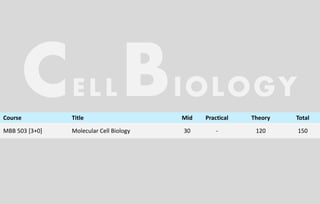 To familiarize the students with the cell biology at molecular level
CELLBIOLOGY
Course Title Mid Practical Theory Total
MBB 503 [3+0] Molecular Cell Biology 30 - 120 150
 