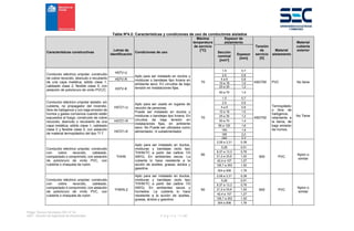 Pliego Técnico Normativo RIC N° 04
SEC - División de Ingeniería de Electricidad P á g i n a 11 | 90
Tabla Nº4.2: Características y condiciones de uso de conductores aislados
Características constructivas
Letras de
identificación
Condiciones de uso
Máxima
temperatura
de servicio
[°C]
Espesor de
aislamiento
Tensión
de
servicio
[V]
Material
aislamiento
Material
cubierta
exterior
Sección
nominal
[mm²]
Espesor
[mm]
Conductor eléctrico unipolar, construido
de cobre recocido, desnudo o recubierto
de una capa metálica; sólido clase 1,
cableado clase 2, flexible clase 5, con
aislación de policloruro de vinilo PVC/C.
H07V-U
Apto para ser instalado en ductos y
molduras o bandejas tipo liviana en
ambiente seco. En circuitos de baja
tensión en instalaciones fijas.
70
1,5 0,7
450/750 PVC No tiene
2,5 0,8
H07V-R 4 a 6 0,8
H07V-K
10 a 16 1,0
25 a 35 1,2
50 a 70 1,4
Conductor eléctrico unipolar aislado, sin
cubierta, no propagador del incendio,
libre de halógenos y con baja emisión de
humos y gases corrosivos cuando están
expuestos al fuego; construido de cobre
recocido, desnudo o recubierto de una
capa metálica; sólido clase 1, cableado
clase 2 y flexible clase 5, con aislación
de material termoplástico del tipo TI 7.
H07Z1-U
Apto para ser usado en lugares de
reunión de personas.
Puede ser instalado en ductos y
molduras o bandejas tipo liviana. En
circuitos de baja tensión en
instalaciones fijas, en ambiente
seco. No Puede ser utilizados como
alimentador, ni subalimentador.
70
1,5 0,7
450/750
Termoplástic
o libre de
halógenos,
retardante a
la llama, de
baja emisión
de humos.
No Tiene
2,5 0,8
4 a 6 0,8
10 a 16 1,0
25 a 35 1,2
H07Z1-R 50 a 70 1,4
H07Z1-K
95 a 120 1,6
150 1,8
185 2,0
240 2,2
Conductor eléctrico unipolar, construido
con cobre recocido, cableado,
compactado o comprimido; con aislación
de policloruro de vinilo PVC, con
cubierta o chaqueta de nylon.
THHN
Apto para ser instalado en ductos,
molduras y bandejas (solo tipo
THHN/TC a partir del calibre 1/0
AWG). En ambientes secos. La
cubierta lo hace resistente a la
acción de aceites, grasas, ácidos y
gasolina.
90
2,08 a 3,31 0,38
600 PVC
Nylon o
similar
5,26 0,51
8,37 a 13,3 0,76
21,2 a 33,6 1,02
42,4 a 107 1,27
126,7 a 253 1,52
304 a 506 1,78
Conductor eléctrico unipolar, construido
con cobre recocido, cableado,
compactado ó comprimido; con aislación
de policloruro de vinilo PVC, con
cubierta o chaqueta de nylon.
THWN-2
Apto para ser instalado en ductos,
molduras y bandejas (solo tipo
THHN/TC a partir del calibre 1/0
AWG). En ambientes secos y
húmedos. La cubierta lo hace
resistente a la acción de aceites,
grasas, ácidos y gasolina.
90
2,08 a 3,31 0,38
600 PVC
Nylon o
similar
5,26 0,51
8,37 a 13,3 0,76
21,2 a 33,6 1,02
42,4 a 107 1,27
126,7 a 253 1,52
304 a 506 1,78
 