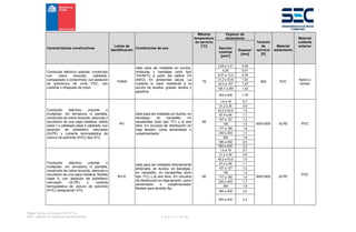Pliego Técnico Normativo RIC N° 04
SEC - División de Ingeniería de Electricidad P á g i n a 12 | 90
Características constructivas
Letras de
identificación
Condiciones de uso
Máxima
temperatura
de servicio
[°C]
Espesor de
aislamiento
Tensión
de
servicio
[V]
Material
aislamiento
Material
cubierta
exterior
Sección
nominal
[mm²]
Espesor
[mm]
Conductor eléctrico unipolar, construido
con cobre recocido, cableado,
compactado o comprimido; con aislación
de policloruro de vinilo PVC, con
cubierta o chaqueta de nylon.
THWN
Apto para ser instalado en ductos,
molduras y bandejas (solo tipo
THHN/TC a partir del calibre 1/0
AWG). En ambientes secos. La
cubierta lo hace resistente a la
acción de aceites, grasas, ácidos y
gasolina.
75
2,08 a 3,31 0,38
600 PVC
Nylon o
similar
5,26 0,51
8,37 a 13,3 0,76
21,2 a 33,6 1,02
42,4 a 107 1,27
126,7 a 253 1,52
304 a 506 1,78
Conductor eléctrico unipolar o
multipolar, sin armadura ni pantalla;
construido de cobre recocido, desnudo o
recubierto de una capa metálica; sólido
clase 1 o cableado clase 2 cableado, con
aislación de polietileno reticulado
(XLPE) y cubierta termoplástica de
cloruro de polivinilo (PVC) tipo ST2.
RV
Apto para ser instalado en ductos, en
bandejas, en canastillo, en
escalerillas (solo tipo /TC) y al aire
libre. En circuitos de distribución en
baja tensión, como alimentador o
subalimentador.
90
1,5 a 16 0,7
600/1000 XLPE PVC
21,2 a 35 0,9
42,2 a 53,5 1,0
67,4 a 95 1,1
107 a 127 1,2
150 1,4
177 a 185 1,6
240 a 253 1,7
300 1,8
380 a 400 2,0
500 a 630 2,2
Conductor eléctrico unipolar o
multipolar, sin armadura ni pantalla;
construido de cobre recocido, desnudo o
recubierto de una capa metálica; flexible
clase 5, con aislación de polietileno
reticulado (XLPE) y cubierta
termoplástica de cloruro de polivinilo
(PVC) designación ST2.
RV-K
Apto para ser instalado directamente
enterrado, en ductos, en bandejas,
en canastillo, en escalerillas (solo
tipo /TC) y al aire libre. En circuitos
de distribución en baja tensión, como
alimentador o subalimentador
flexible para tendido fijo.
90
1,5 a 16 0,7
600/1000 XLPE
PVC
21,2 a 35 0,9
42,2 a 53,5 1,0
67,4 a 95 1,1
107 a 127 1,2
150 1,4
177 a 185 1,6
240 a 253 1,7
300 1,8
380 a 400 2,0
500 a 630 2,2
 