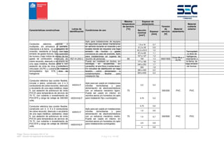 Pliego Técnico Normativo RIC N° 04
SEC - División de Ingeniería de Electricidad P á g i n a 14 | 90
Características constructivas
Letras de
identificación
Condiciones de uso
Máxima
temperatura
de servicio
[°C]
Espesor de
aislamiento
Tensión
de
servicio
[V]
Material
aislamiento
Material
cubierta
exterior
Sección
nominal
[mm²]
Espesor
[mm]
Conductor eléctrico unipolar o
multipolar, sin armadura ni pantalla,
retardante a la llama, no propagador de
incendio, resistente al fuego, con baja
emisión de gases tóxicos, baja opacidad
de humos y bajo índice de acidez de los
gases de combustión; construido de
cobre recocido, desnudo o recubierto de
una capa metálica; flexible clase 5, con
aislación de cinta de mica y polietileno
reticulado (XLPE) y cubierta de material
termoplástico tipo ST8, libre de
halógenos
RZ1-K (AS+)
Apto para instalaciones de equipos
de seguridad que deban mantenerse
en servicio durante un incendio y en
locales donde se requiera una baja
emisión de humos y gases
corrosivos en caso de incendio. Apto
para instalaciones en lugares de
reunión de personas.
Puede ser instalado en ductos, en
bandejas, en escalerillas, en
canastillo, al aire libre y subterráneo.
En circuitos de distribución en baja
tensión, como alimentador o
subalimentador flexible para
instalación fija.
90
1,5 a 16
21,2 a 35
42,2 a 53,5
67,4 a 95
107 a 127
150
177 a 185
240 a 253
300
380 a 400
500 a 630
0,7
0,9
1,0
1,1
1,2
1,4
1,6
1,7
1,8
2,0
2,2
600/1000
Cinta Mica +
XLPE
Termoplásti
co libre de
halógenos,
retardante a
la llama, de
baja emisión
de humos.
Conductor eléctrico tipo cordón flexible;
circular o plano, construido con 2 o 3
conductores de cobre recocido, desnudo
o recubierto de una capa metálica; clase
5, con aislación de policloruro de vinilo
PVC/D para temperatura de servicio de
70 ºC, con cubierta o revestimiento de
PVC/ST5 y rango de voltaje de 300/300
volts.
H03VV-F
Apto para ser usado en instalaciones
móviles domiciliarias y para
alimentación de electrodomésticos
con un esfuerzo mecánico ligero.
Puede ser usado en interior, en
recintos secos y/o húmedos (no apto
para instalación fija o sumergido).
70
0,5 0,5
300/300 PVC PVC
H03VVH2-F 0,75 0,5
Conductor eléctrico tipo cordón flexible,
construido con 2, 3, 4 o 5 conductores
de cobre recocido, desnudo o recubierto
de una capa metálica; cableados, clase
5, con aislación de policloruro de vinilo
PVC/D para temperatura de servicio de
70 ºC, con cubierta o revestimiento de
PVC/ST5 y rango de voltaje de 300/500
volts.
H05VV-F
Apto para ser usado en instalaciones
móviles domiciliarias y para
alimentación de electrodomésticos
con un esfuerzo mecánico medio.
Puede ser usado en interior, en
recintos secos y/o húmedos (no apto
para instalaciones sumergidas)
70
0,75 0,6
300/500 PVC PVC
1,0 0,6
1,5 0,7
H05VVH2-F
2,5 0,8
4 0,8
 