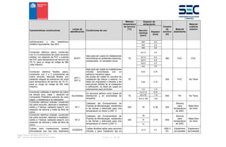 Pliego Técnico Normativo RIC N° 04
SEC - División de Ingeniería de Electricidad P á g i n a 16 | 90
Características constructivas
Letras de
identificación
Condiciones de uso
Máxima
temperatura
de servicio
[°C]
Espesor de
aislamiento
Tensión
de
servicio
[V]
Material
aislamiento
Material
cubierta
exterior
Sección
nominal
[mm²]
Espesor
[mm]
policloropreno u otro elastómero
sintético equivalente, tipo SE4.
240 2,4
300 2,6
400 2,8
Conductor eléctrico plano, construido
con 2 o 3 conductores de cobre recocido
sólidos, con aislación de PVC y cubierta
de PVC para temperatura de servicio de
70 ºC, para un rango de voltaje de 380
volts máximo.
NYIFY
Apto para ser usado en instalaciones
domiciliarias en ambientes interiores,
sobrepuesto, no necesitan ducto.
70
2x1,5 0,4
380 PVC PVC
3x1,5 0,4
2x2,5 0,5
3x2,5 0,5
2x4 0,6
Conductor eléctrico flexible; plano,
construido con 2 o 3 conductores de
cobre recocido, desnudo flexible, con
aislación integral de policloruro de vinilo
para temperatura de servicio de 70 ºC,
para un rango de voltaje de 300 volts
máximo.
SPT-1
SPT-2
Apto para ser usado en instalaciones
móviles domiciliarias con un
esfuerzo mecánico ligero.
No puede ser usado en circuitos de
instalación fija interior o exterior, no
debe ser engrapado o clavado a las
estructuras sólidas de la instalación
o edificación, no debe ser usado en
extensiones para enchufes
70
0,52 0,76
300 PVC No Tiene
0,82 0,76
1,31 1,14
Conductor cableado o alambre de cobre
de temple duro, clase 1, aislación de
compuesto Polietileno extruido de color
negro, y resistencia a la intemperie
Acometidas
En servicios aéreos como líneas de
distribución y en acometidas de
empalme
75
4 a 21,2 0,76
600 PE No Tiene
25 a 50 1,14
53,5 a 185 1,52
Conductor eléctrico unipolar, construido
de cobre recocido, desnudo o estañado;
sólido o 7 hebras, cableado clase B, con
aislación de silicona y malla de fibra de
vidrio.
SF-1
Cableado del Enclavamiento de
Puertas de Montacargas, resistentes
a las llamas y adecuado para una
temperatura no menor a 200 °C.
200 18 0.38 300
Silicona
para
temperatura
de 200C
Malla fibra
de vidrio
Conductor eléctrico unipolar, construido
de cobre recocido, desnudo o estañado;
sólido o 7 hebras, cableado clase B, con
aislación de silicona y malla de fibra de
vidrio.
SF-2
Cableado del Enclavamiento de
Puertas de Montacargas, resistentes
a las llamas y adecuado para una
temperatura no menor a 200 °C.
200
18
0.76 600
Silicona
para
temperatura
de 200C
Malla fibra
de vidrio
16
14
Cables para instalaciones solares
fotovoltaicas que han sido diseñados
H1Z2Z2-K
Cables flexibles aptos para servicios
móviles y para instalación fija en
1x1,5 4,3
1800 V
DC
Elastómero
termoestabl
Elastómero
termoestabl
 