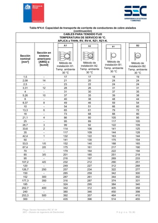 Pliego Técnico Normativo RIC N° 04
SEC - División de Ingeniería de Electricidad P á g i n a 19 | 90
Tabla Nº4.4: Capacidad de transporte de corriente de conductores de cobre aislados
(continuación)
CABLES PARA TENDIDO FIJO
TEMPERATURA DE SERVICIO 90 °C.
APLICA a THHN, RV, RV-K, RZ1, RZ1-K.
Sección
nominal
[mm²]
Sección en
sistema
americano
[AWG] o
[kcmil]
Método de
instalación A1.
Temp. ambiente
30 °C
Método de
instalación A2.
Temp. ambiente
30 °C
Método de
instalación B1.
Temp. ambiente
30 °C
Método de
instalación B2.
Temp. ambiente
30 °C
1,5 - 17 17 18 19
2,08 14 21 20 24 24
2,5 - 23 22 24 24
3,31 12 28 26 31 31
4 - 31 30 37 35
5,26 10 37 35 39 38
6 - 40 38 48 44
8,37 8 49 46 59 54
10 - 54 51 66 60
13,3 6 65 61 79 72
16 - 73 68 88 80
21,1 4 86 80 105 95
25 - 95 89 117 105
26,7 3 99 92 122 109
33,6 2 114 106 141 125
35 - 117 109 144 128
42,4 1 132 122 163 144
50 - 141 130 175 154
53,5 1/0 152 140 188 165
67,4 2/0 175 161 217 190
70 - 179 164 222 194
85 3/0 201 185 251 218
95 - 216 197 269 233
107,2 4/0 232 212 290 251
120 - 249 227 312 268
126,7 250 257 234 322 277
150 - 285 259 342 300
152 300 287 261 344 302
177,3 350 316 287 374 331
185 - 324 295 384 340
202,7 400 342 312 405 358
240 - 380 346 450 398
253,3 500 392 357 464 410
300 - 435 396 514 455
 