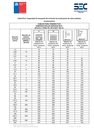 Pliego Técnico Normativo RIC N° 04
SEC - División de Ingeniería de Electricidad P á g i n a 20 | 90
Tabla Nº4.4: Capacidad de transporte de corriente de conductores de cobre aislados
(continuación)
CABLES PARA TENDIDO FIJO
TEMPERATURA DE SERVICIO 90°C.
APLICA a THHN, RV, RV-K,RZ1, RZ1-K.
Sección
nominal
[mm²]
Sección en
sistema
americano
[AWG] o
[kcmil] Método de
instalación D1.
Temp. ambiente
20°C
Método de
instalación D2.
Temp. ambiente
20°C
Método de
instalación E.
Temp. ambiente
30°C
Método de
instalación F.
Temp. ambiente
30°C
1,5 - 19 23 19 -
2,08 14 30 31 28 -
2,5 - 33 38 32 -
3,31 12 38 39 38 -
4 - 42 59 42 42
5,26 10 48 69 50 50
6 - 52 74 54 55
8,37 8 63 89 67 68
10 - 68 98 75 77
13,3 6 80 114 89 93
16 - 89 126 100 105
21,1 4 103 147 114 126
25 - 113 161 127 141
26,7 3 117 167 133 147
33,6 2 132 189 154 172
35 - 136 194 158 176
42,4 1 150 216 178 200
50 - 159 230 192 216
53,5 1/0 170 245 207 234
67,4 2/0 192 278 240 273
70 - 197 282 246 279
85 3/0 218 315 278 318
95 - 232 339 298 342
107,2 4/0 248 362 322 371
120 - 263 386 346 400
126,7 250 270 396 358 415
150 - 296 431 399 464
152 300 299 437 402 468
177,3 350 325 474 444 518
185 - 332 486 456 533
202,7 400 349 510 483 567
240 - 382 563 538 634
253,3 500 393 576 557 657
300 - 431 629 621 736
 