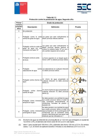 Pliego Técnico Normativo RIC N° 04
SEC - División de Ingeniería de Electricidad P á g i n a 66 | 90
Tabla A4.1.3
Protección contra la penetración de agua. Segunda cifra
Primer
número
caracterí
stico
Grado de protección
Descripción Definición Prueba
0 Sin protección -
1
Protegido contra la caída
vertical de gotas de agua
Las gotas que caen verticalmente no
deben provocar efectos dañinos
2
Protegido contra la caída de
gotas de agua con una
inclinación de hasta 15º
Las gotas que caen verticalmente no
deben provocar efectos dañinos al
inclinar la cubierta hasta 15º en uno y
otro sentido respecto de la vertical
3
Protegido contra la caída
de lluvia
La lluvia cayendo en un ángulo igual o
menor a 60º no deberá provocar daños
4
Protegido contra
salpicaduras de agua
Las salpicaduras en cualquier dirección
no deben provocar daños
5
Protegido contra chorros de
agua
Un chorro de agua proyectado en
cualquier dirección no debe provocar
daños (1)
6
Protegido contra chorros
fuertes de agua
Un chorro fuerte de agua proyectado en
cualquier dirección no debe provocar
daños (2)
7
Protegido contra inmersión
temporal en agua
No debe penetrar una cantidad de agua
que pueda provocar daños al estar la
caja sumergida temporalmente en
condiciones normales de presión y
duración (3)
8
Protegido contra inmersión
prolongada en agua
No debe penetrar una cantidad de agua
que pueda provocar daños al estar la
caja sumergida en forma prolongada en
condiciones que se acordaran entre
usuario y fabricante pero que serán más
drásticas que las indicadas en 7
(1) El chorro de agua se obtendrá de una boquilla de ϕ = 6,3 mm que entregará un caudal de
12,5 l/min ± 5%; el diámetro del chorro será 40 mm a 2,5 m del objeto.
(2) Idem 1 pero caudal será 100 l/min ± 5% y diámetro del chorro 120 mm a 2,5 m. En ambos
casos, 1 y 2, el chorro se aplicará durante 3 minutos a una distancia 2,5 m ≤ d ≤ 3 m.
 